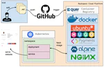 Set a hugo blog on Kubernetes