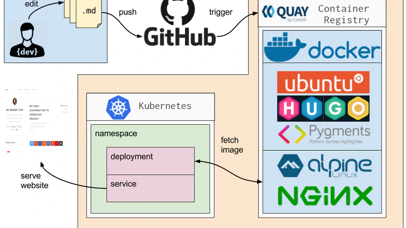 Set a hugo blog on Kubernetes