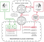  Build a Dynamic DNS Client with Rackspace API