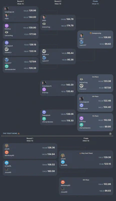 Championship Results