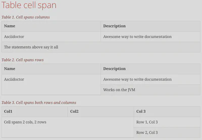 Asciidoc Table Cell Span