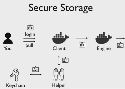 Secure Storage