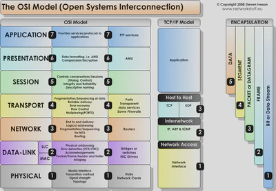 OSI Model diagram