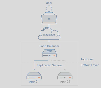 HA Load Balancer diagram